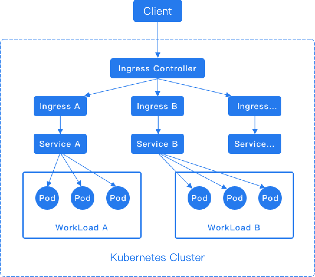 Configure Ingresses - Alauda Container Platform